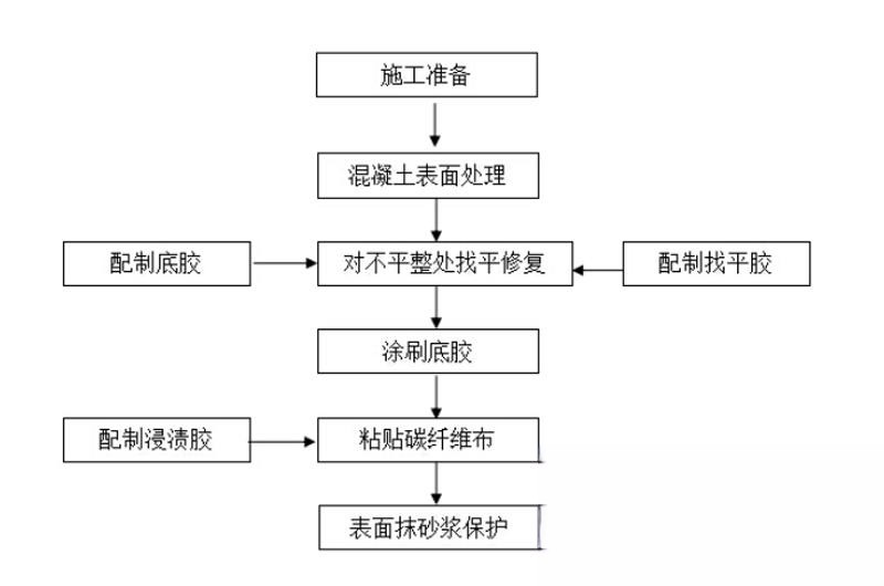 浠水碳纤维加固的优势以及使用方法